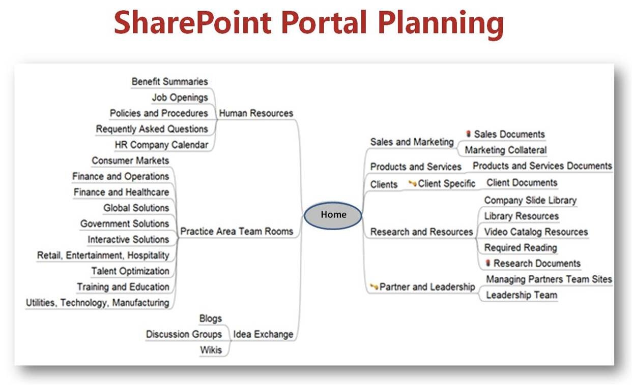 Video Blog: Planning a Successful Microsoft SharePoint Portal