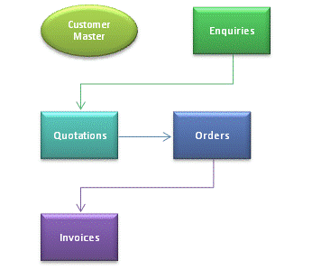 SharePoint Enterprise Sales Workflow