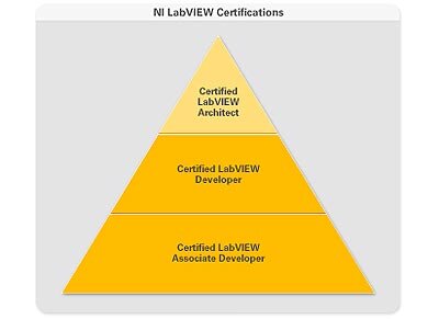What is a “National Instruments Certified LabVIEW Architect” ?