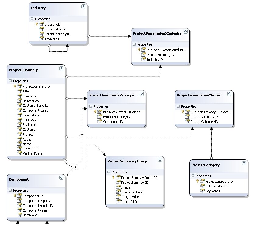 Developing via Database Stored Procedures