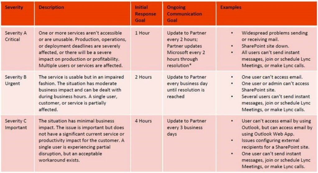 Microsoft Signature Cloud Support with DMC