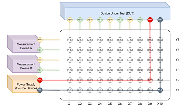 Device under test