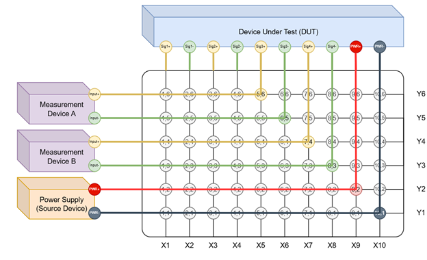 measure DUT signals