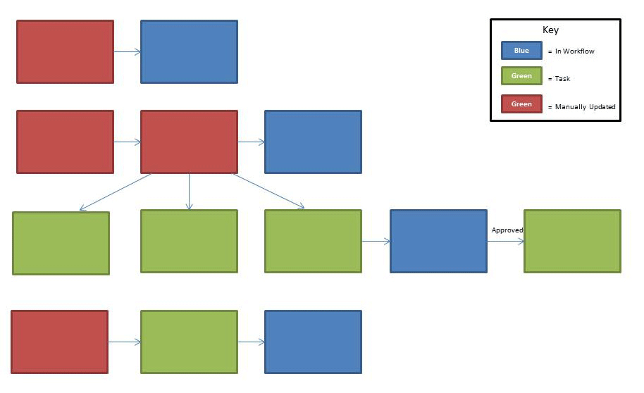SharePoint 2010 Event Management and Workflow Training