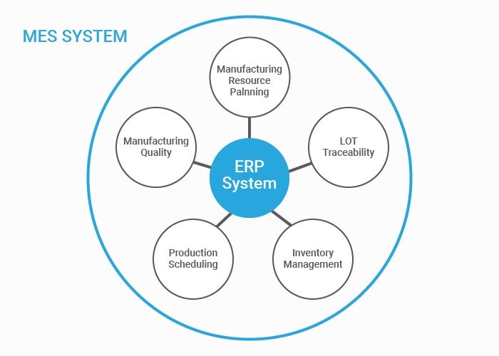 mes erp integration