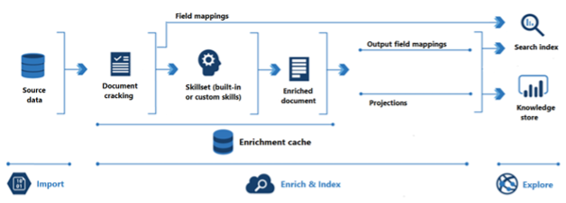 Diagram of how AI enrichment works